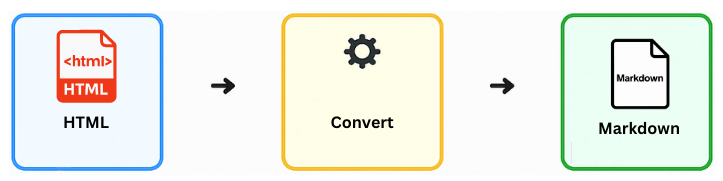 Upload HTML file to convert HTML to Markdown online