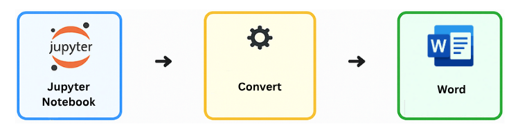 Convert Jupyter Notebook IPYNB to Word DOCX online