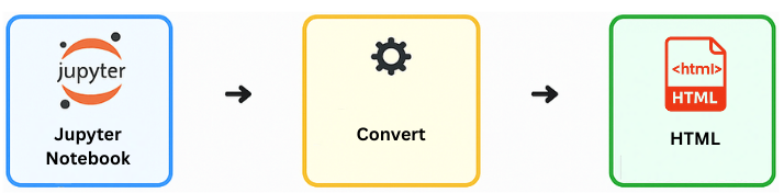 IPYNB to HTML converter online — upload → convert → download