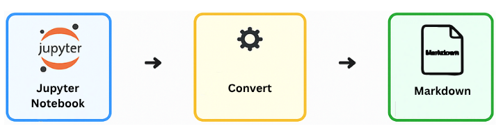 Jupyter Notebook to Markdown Conversion Example