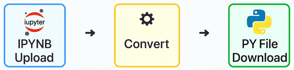 IPYNB to PY converter online — upload → convert → download