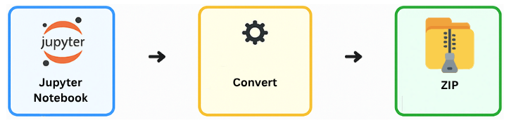 Convert Jupyter Notebook IPYNB to ZIP online