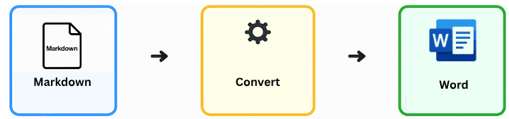 Convert Markdown to Word DOCX online – simple and fast Markdown to Word converter