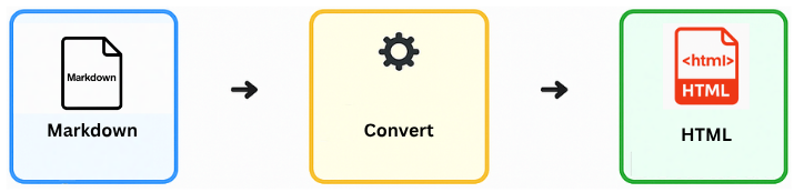 Convert MD to HTML online – simple and fast Markdown to HTML converter