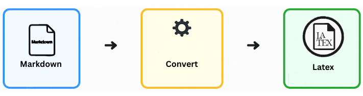 Markdown to LaTeX converter online — upload → convert → download