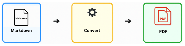 Markdown to PDF converter online — upload → convert → download