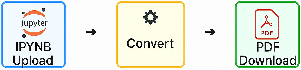 IPYNB to PY converter online — upload → convert → download